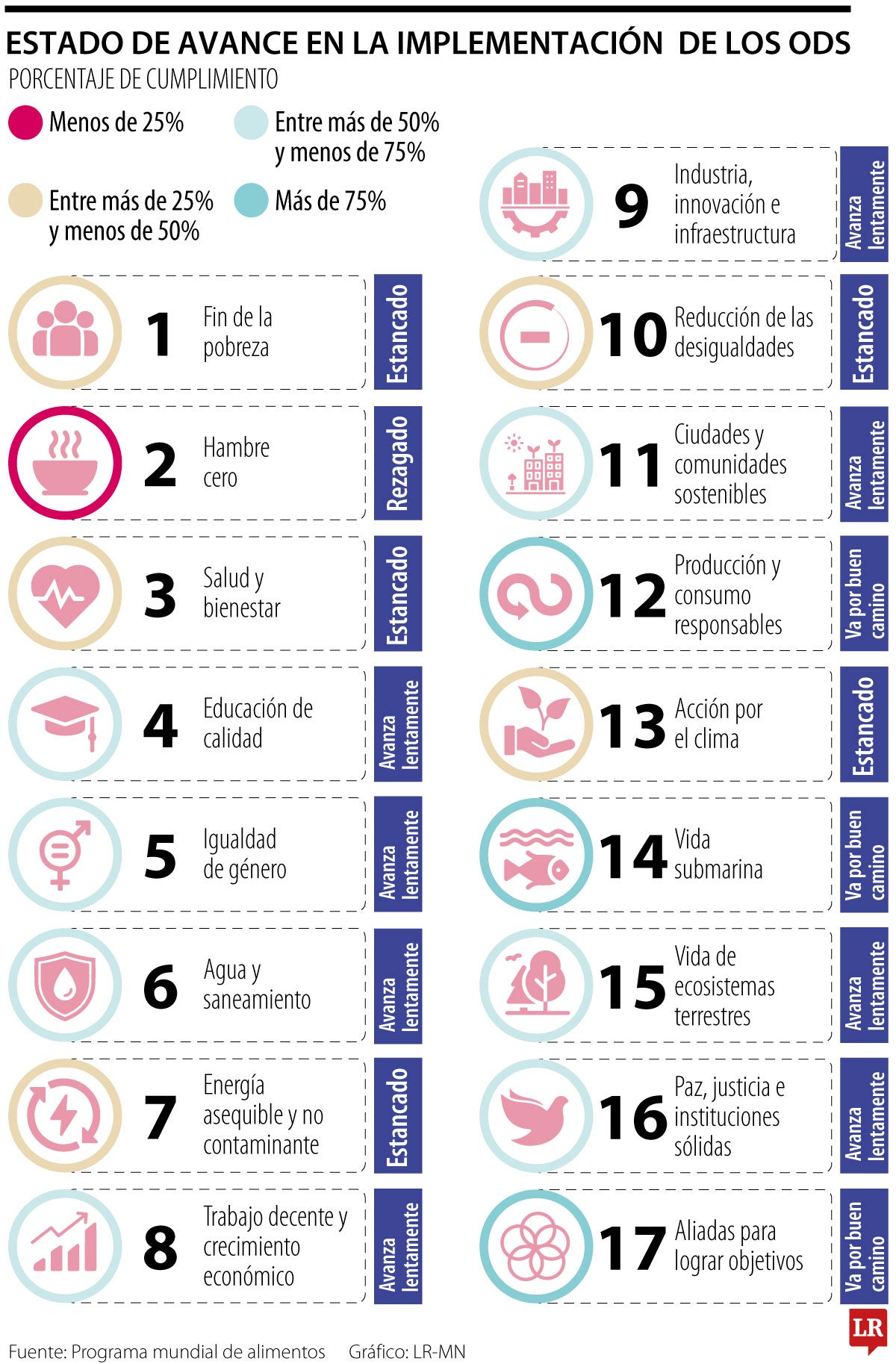 Estado de avance en la implementación de los ODS