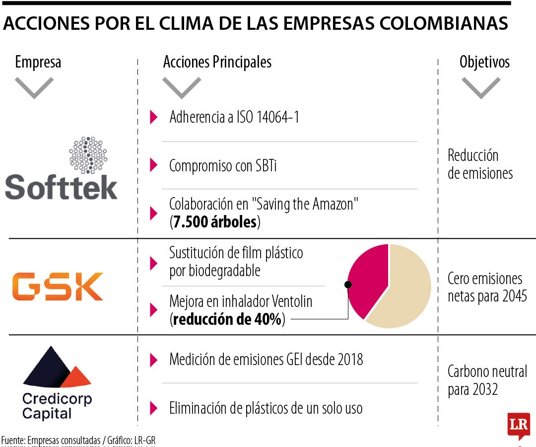 Acciones por el clima de las empresas colombianas