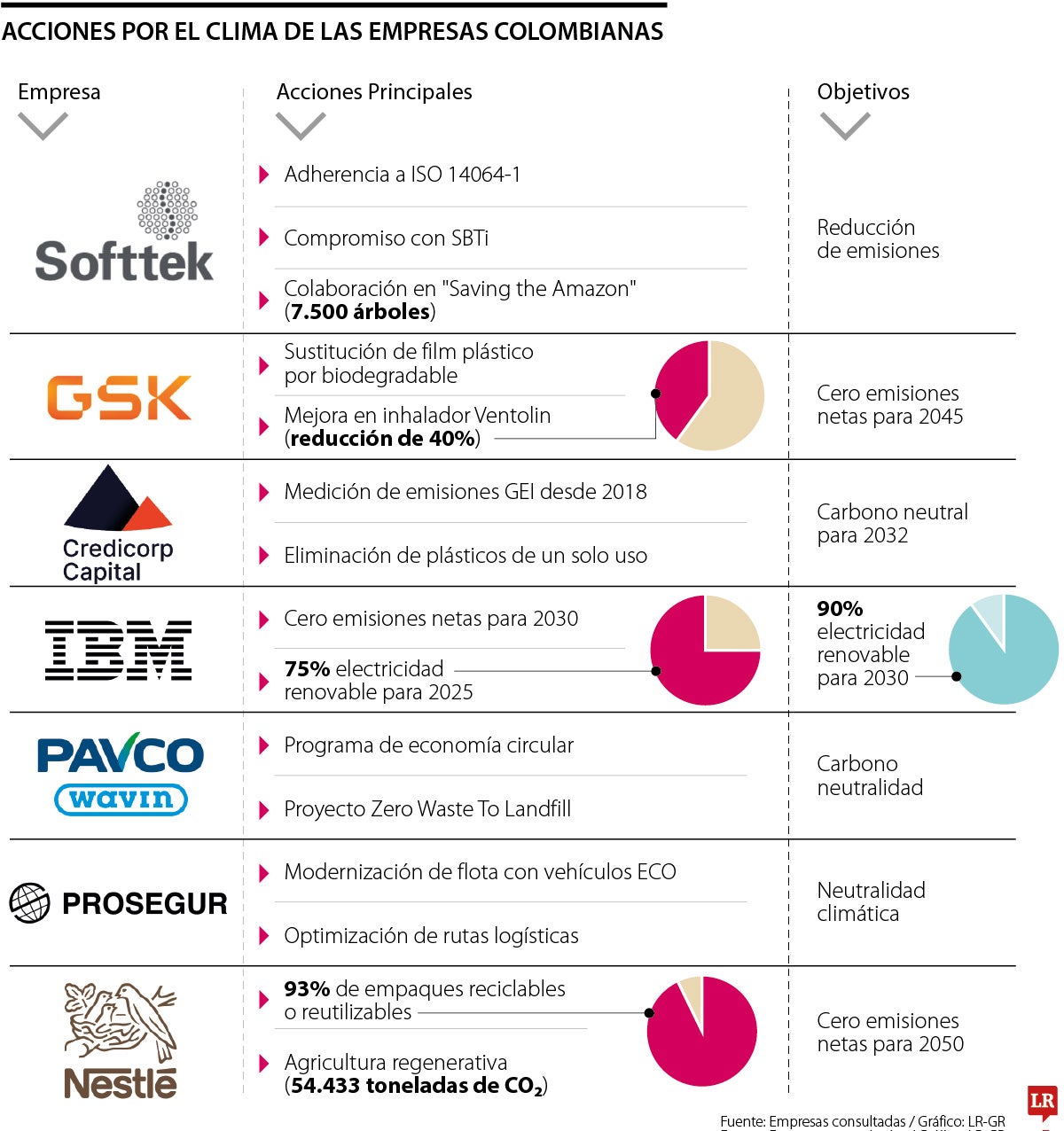 Acciones por el clima de las empresas colombianas