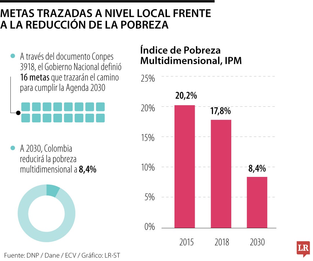 Metas trazadas a nivel local frente a la reducción de la pobreza