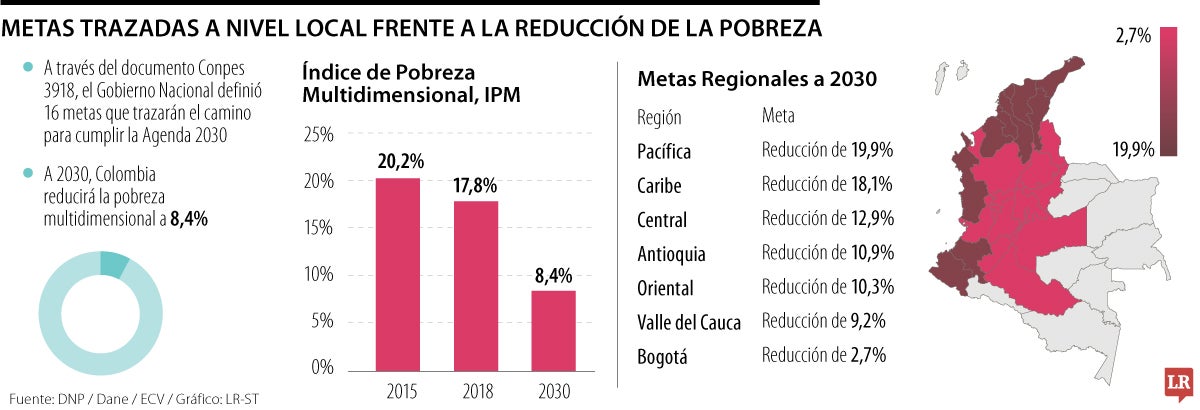 Metas trazadas a nivel local frente a la reducción de la pobreza