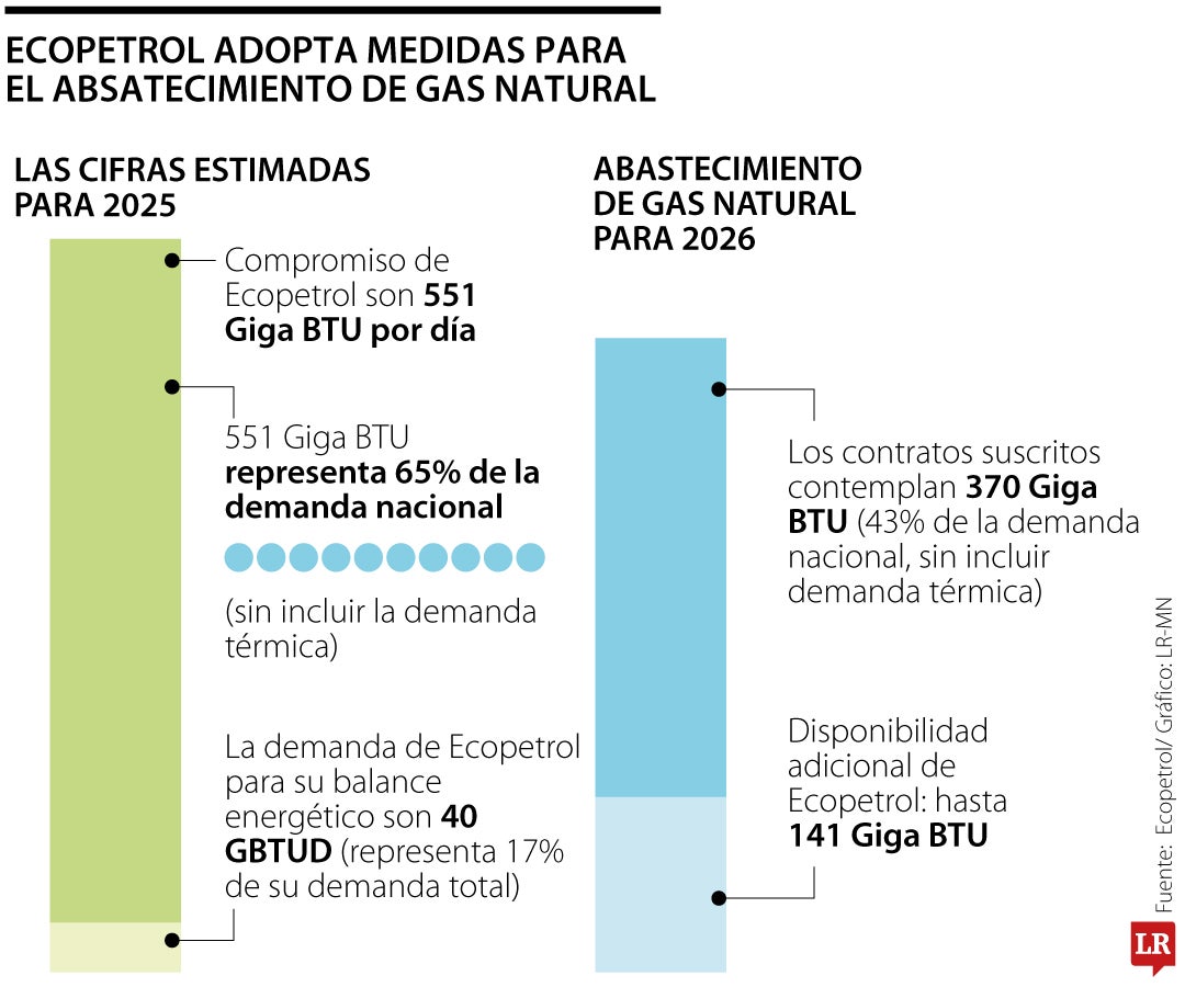 Ecopetrol asegura el abastecimiento de gas natural en 2025