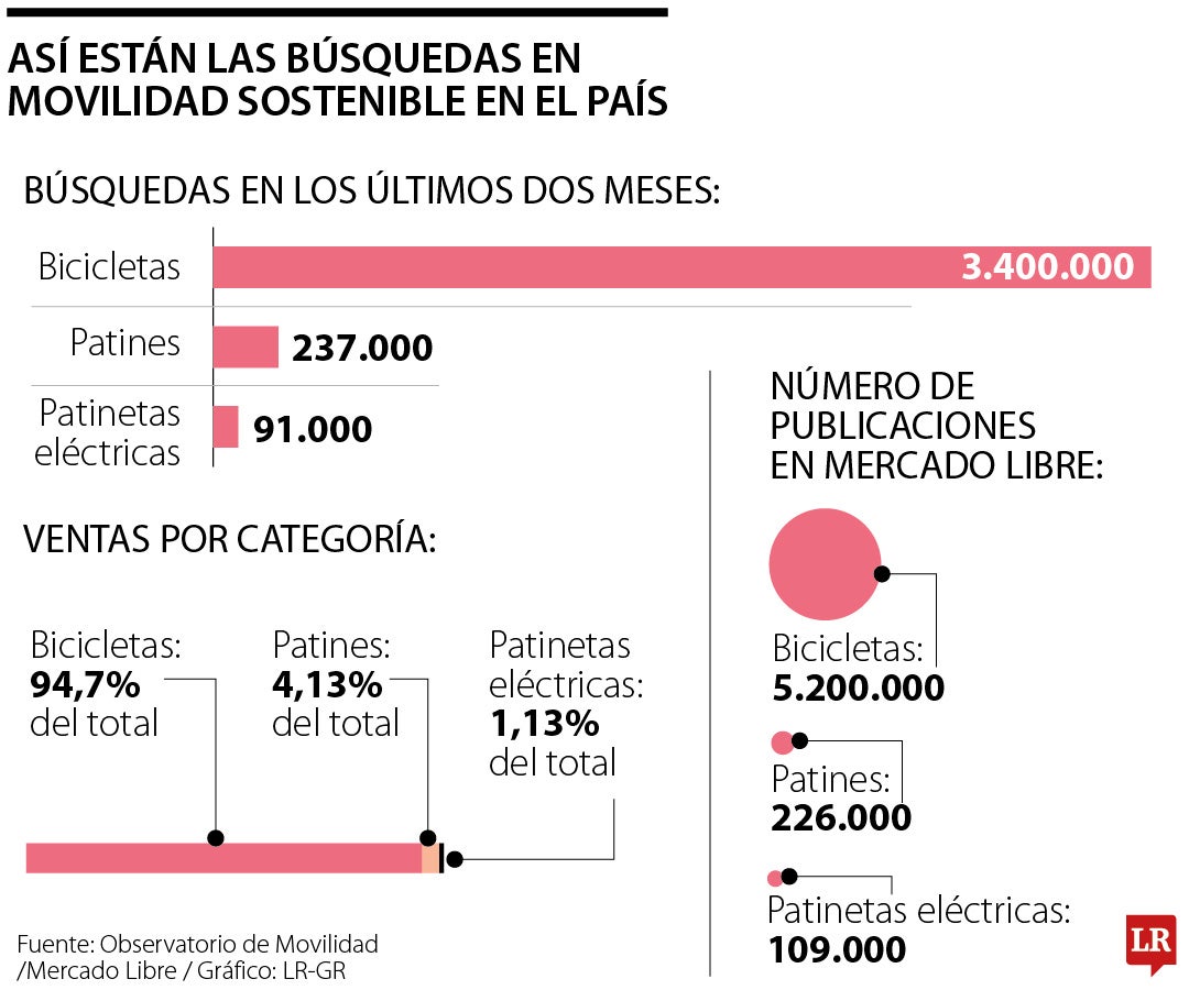 Así están las búsquedas en movilidad sostenible en el país