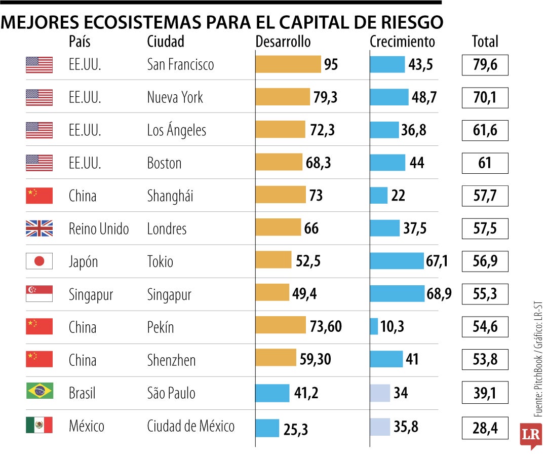 Mejores ecosistemas para el capital de riesgo