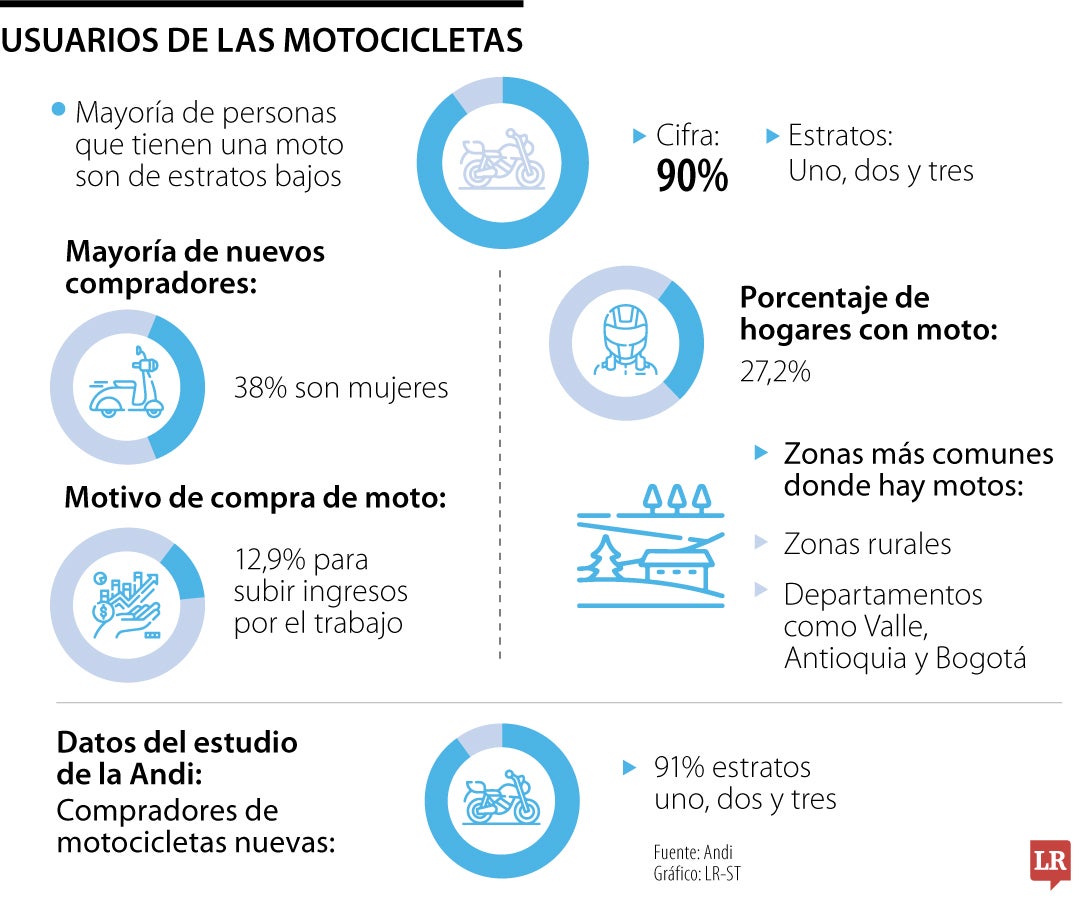 Usuarios de las motocicletas