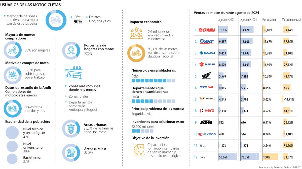 Usuarios de las motocicletas