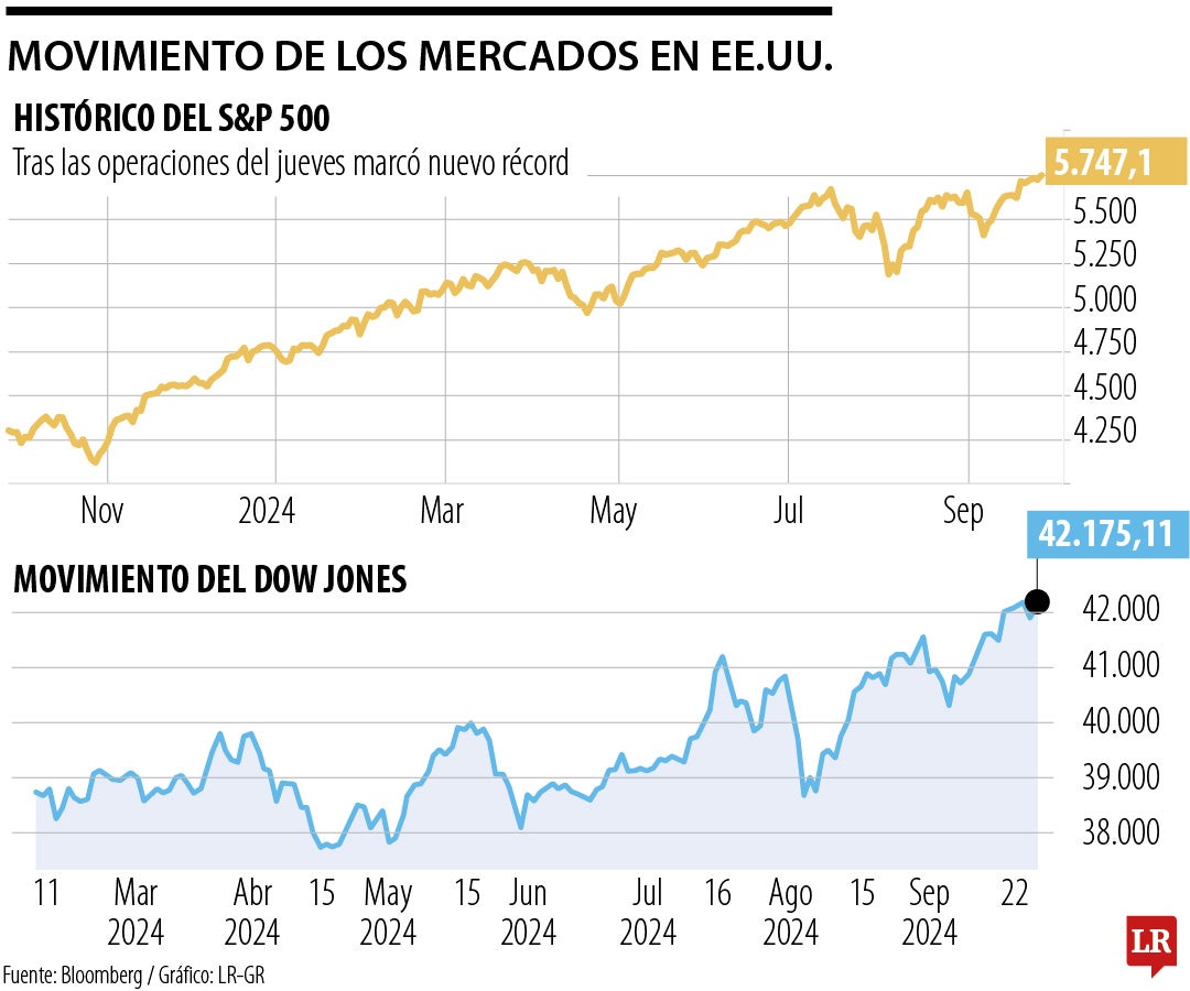 Movimiento de mercados de EE.UU.