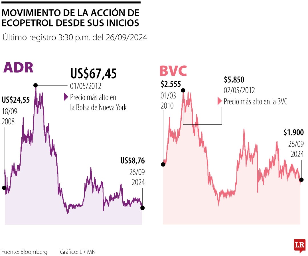 Movimiento de la Acción de Ecopetrol desde sus inicios