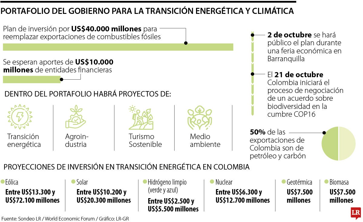 Portafolio de Colombia para la transición energética
