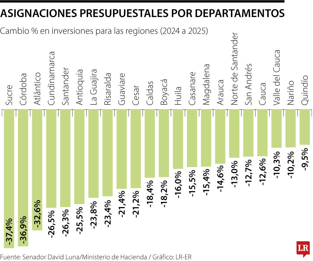 El presupuesto de inversión para 2025 se reducirá en 29 de los 32 departamentos