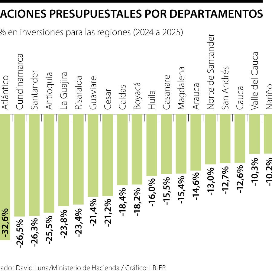 El presupuesto de inversión para 2025 se reducirá en 29 de los 32 ...
