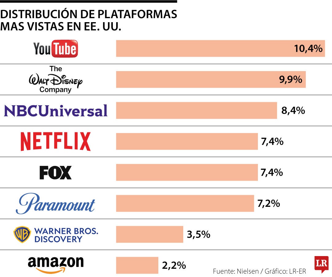 La plataforma YouTube de Google lideró el consumo de medios en EE.UU. en julio