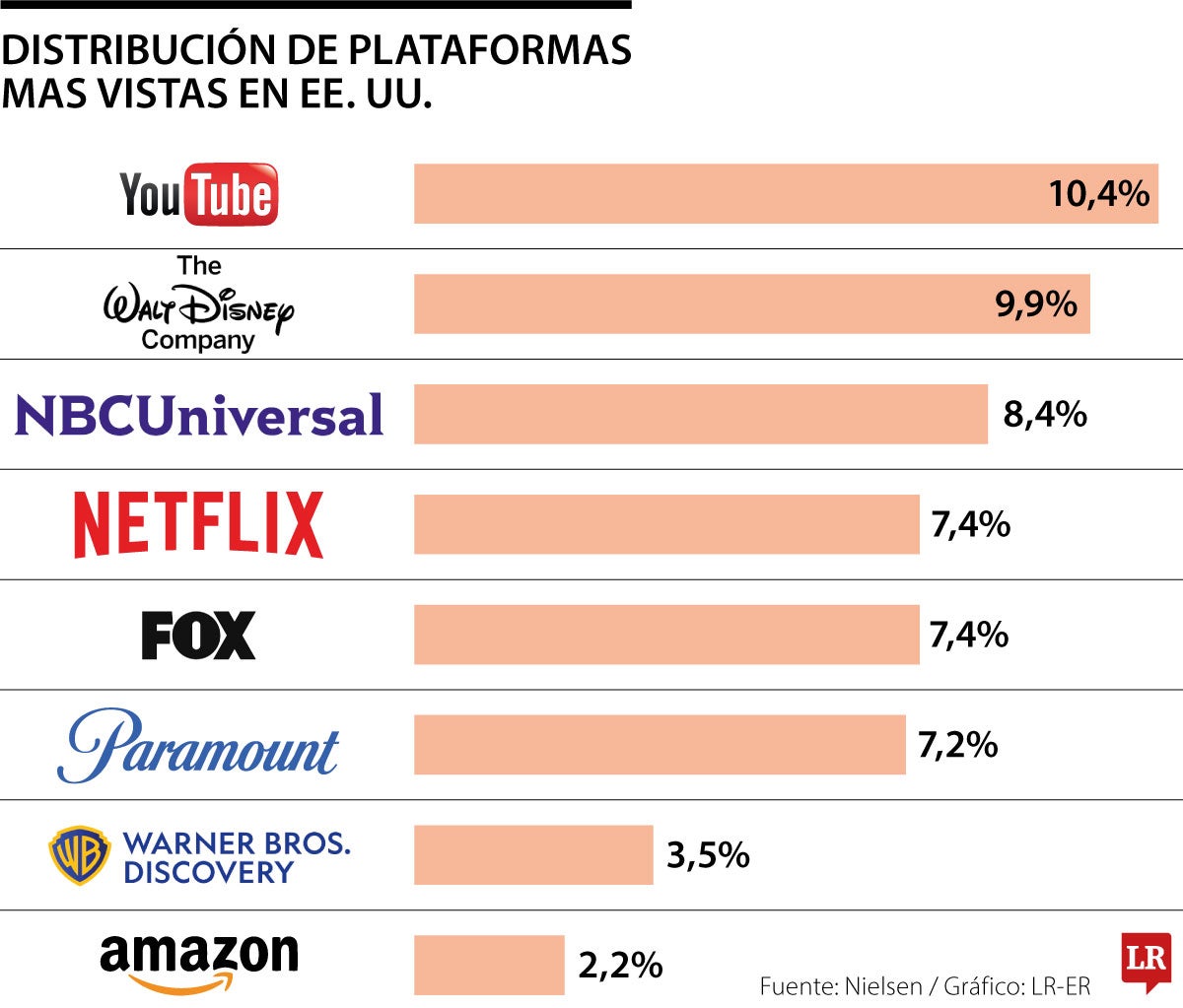 La plataforma YouTube de Google lideró el consumo de medios en EE.UU. en julio 