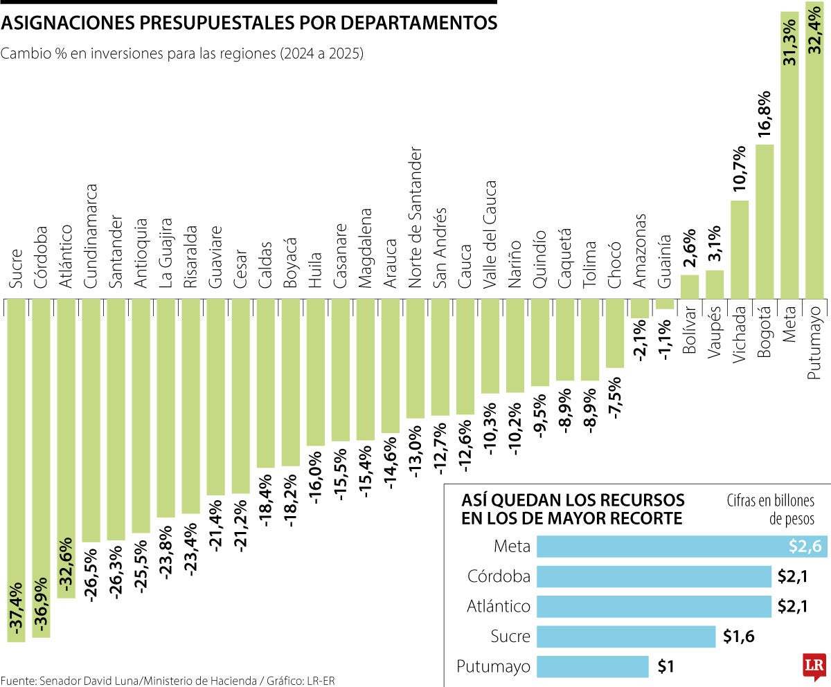 El presupuesto de inversión para 2025 se reducirá en 29 de los 32 departamentos