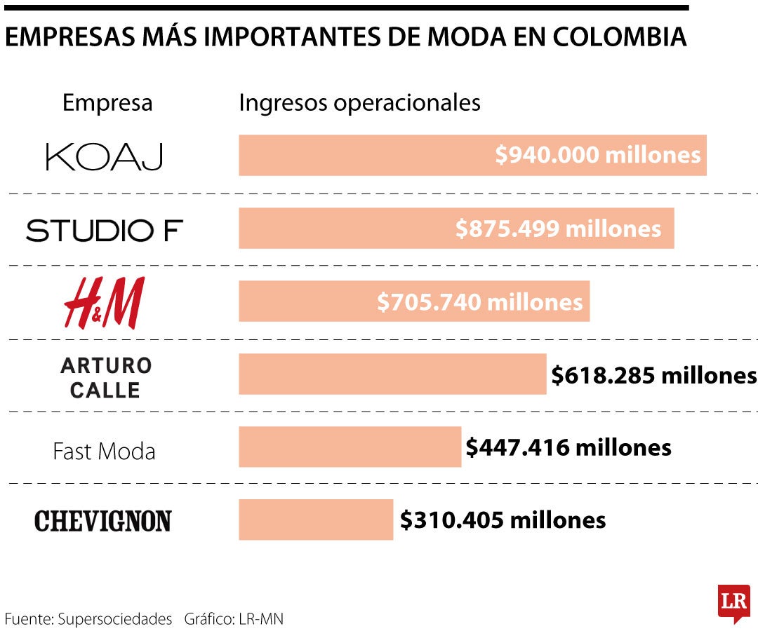 Empresas de moda que más facturan.