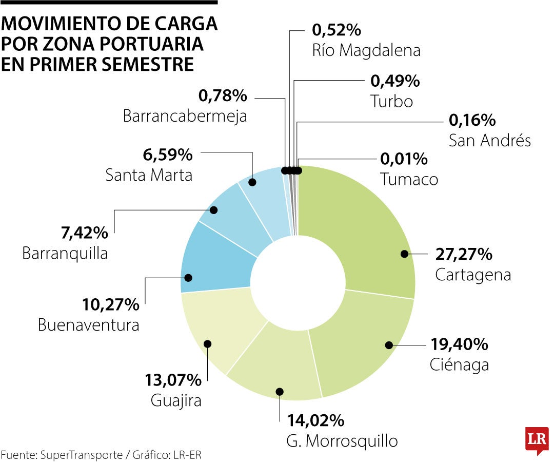 Movimiento de carga por zona portuaria en primer semestre