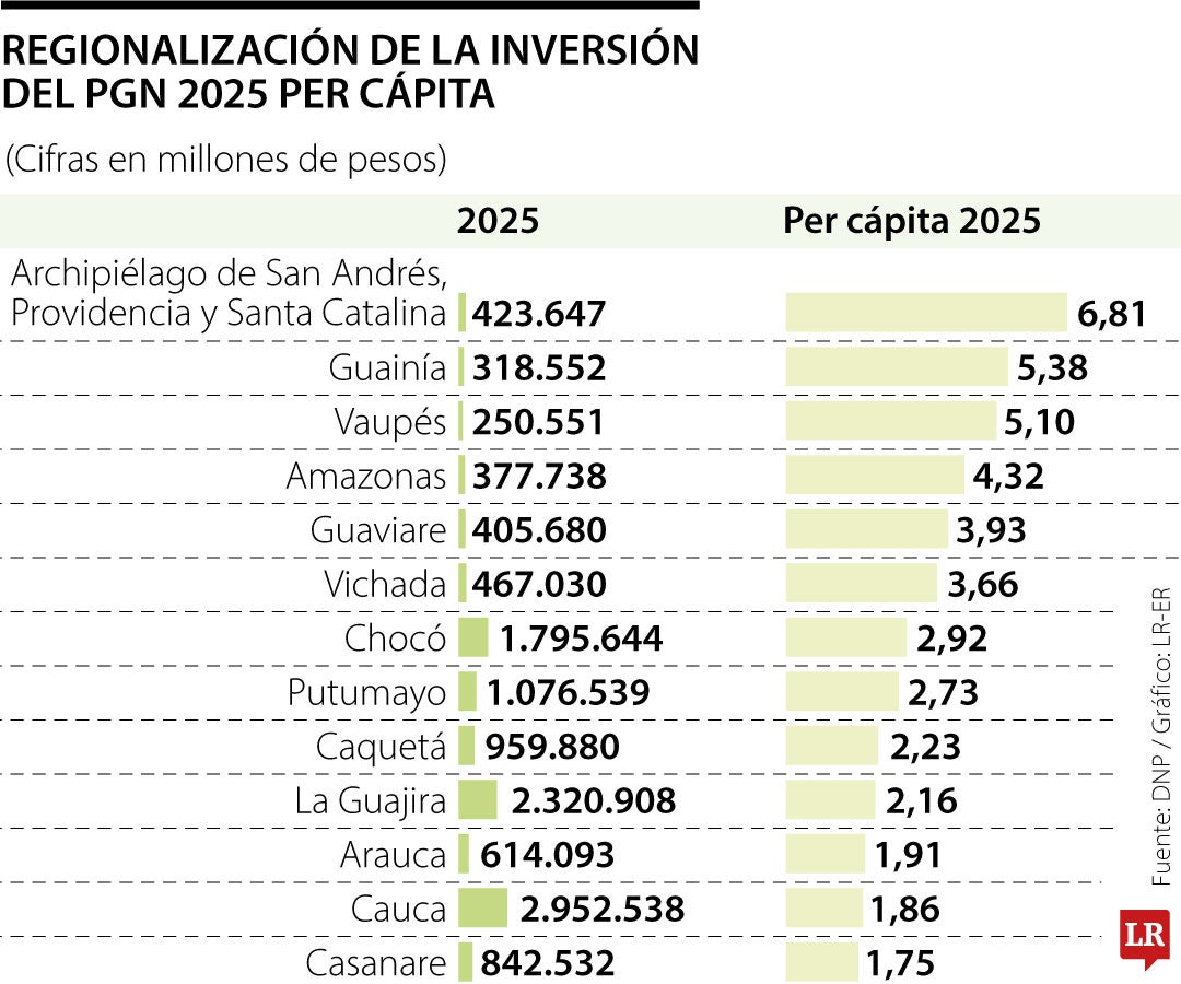 San Andrés y Guainía, las regiones con el mayor presupuesto por persona en 2025