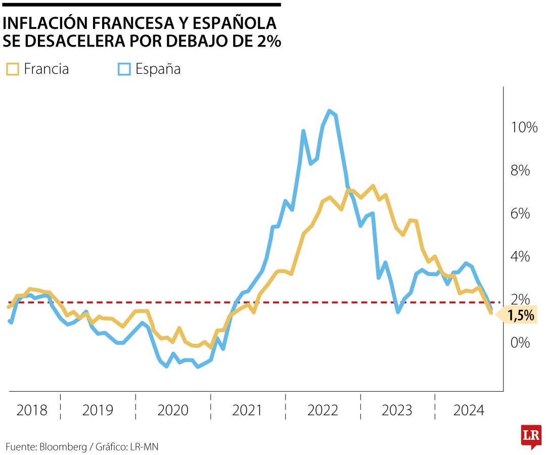 Inflación francesa y española