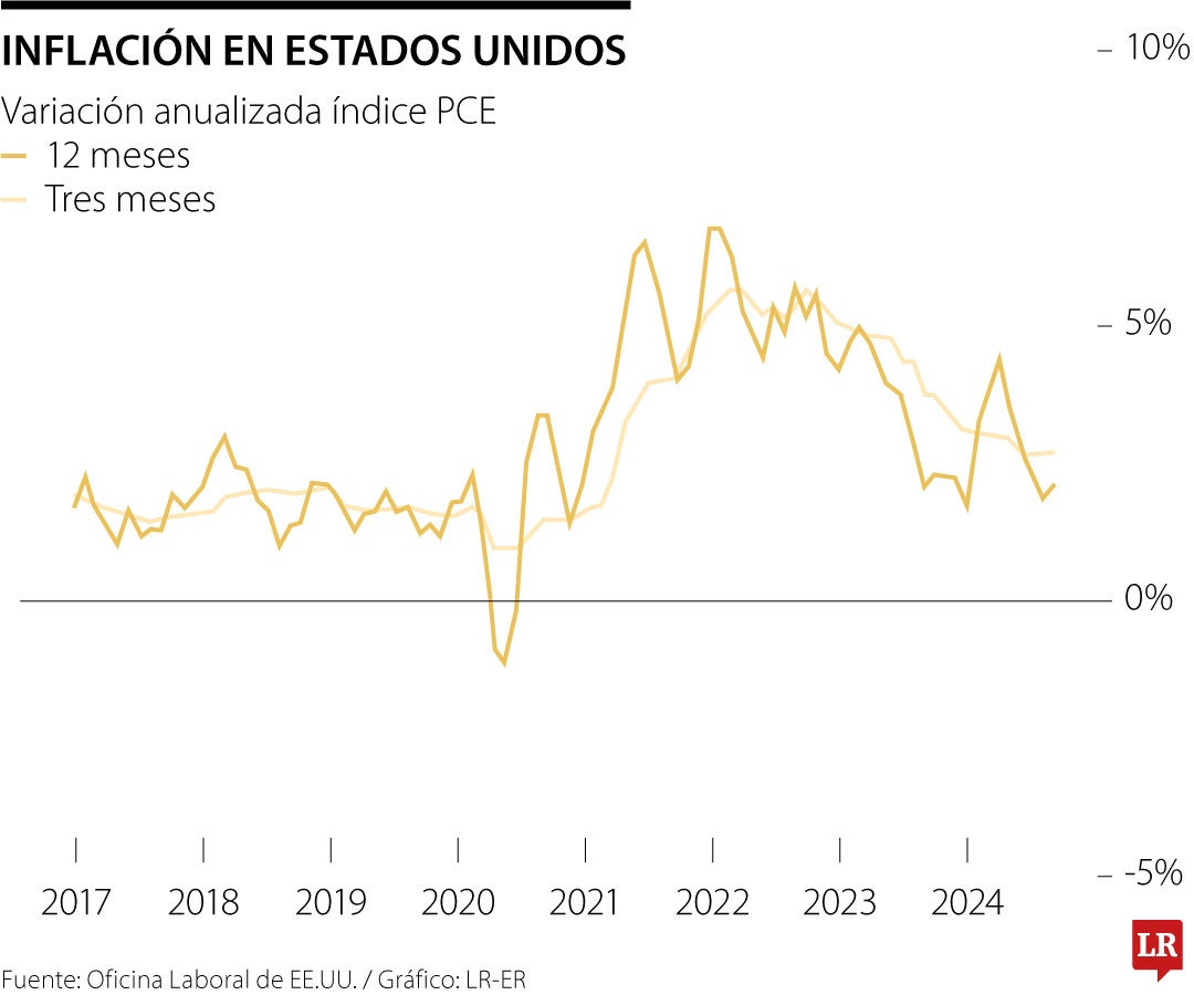 Inflación PCE EE.UU.