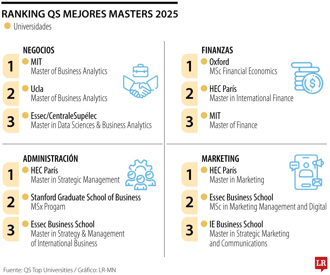 Ranking QS de los mejores Business Master para 2025