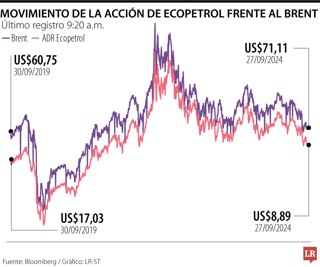 Movimiento de la acción de Ecopetrol frente al movimiento del Brent