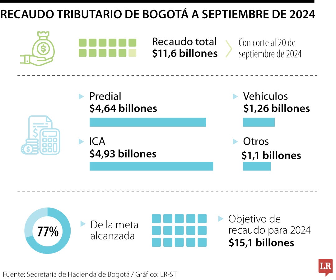 Recaudo de impuestos en Bogotá hasta septiembre de 2024