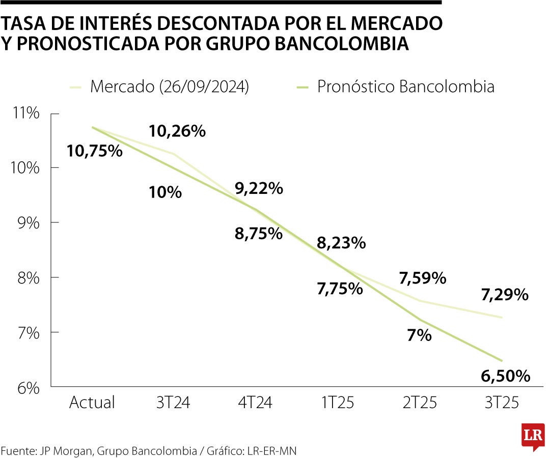 Bancolombia prevé que la tasa de interés finalizará este año en el rango de 8,75%