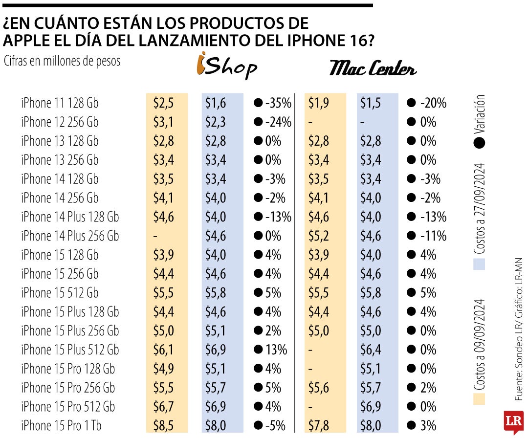La variación de precios del Iphone desde que fue lanzado
