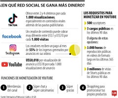 Instagram, YouTube y TikTok, las redes que más ganancias generan