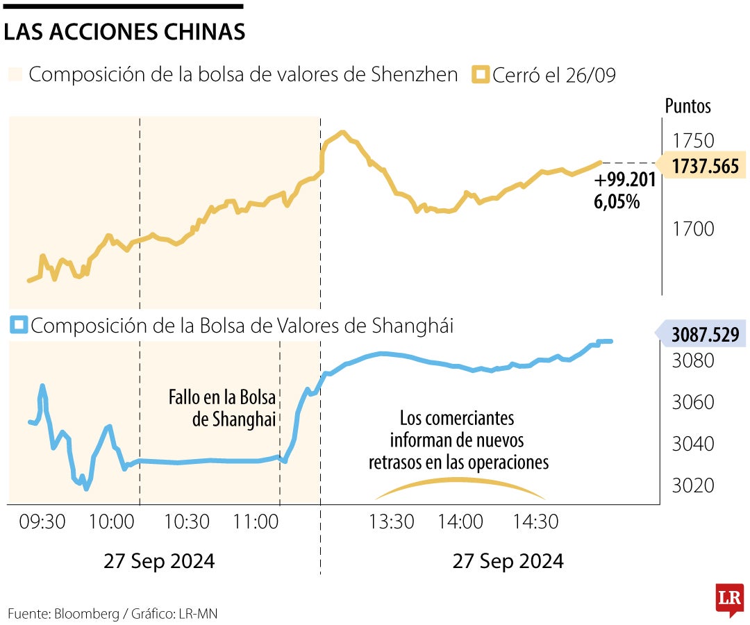 Las acciones chinas