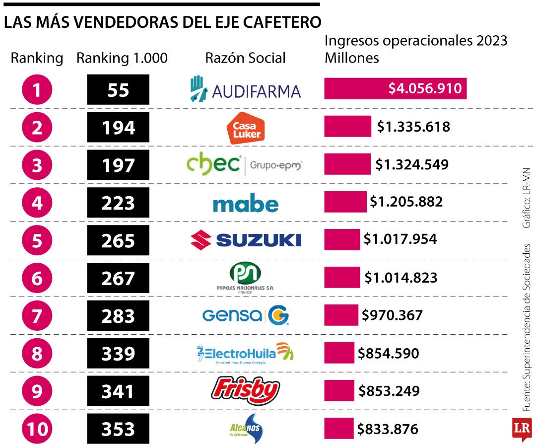 Las más vendedoras del Eje Cafetero