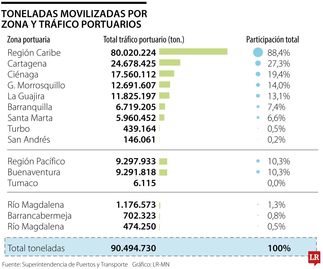 Toneladas movilizadas por zona y tráfico portuarios