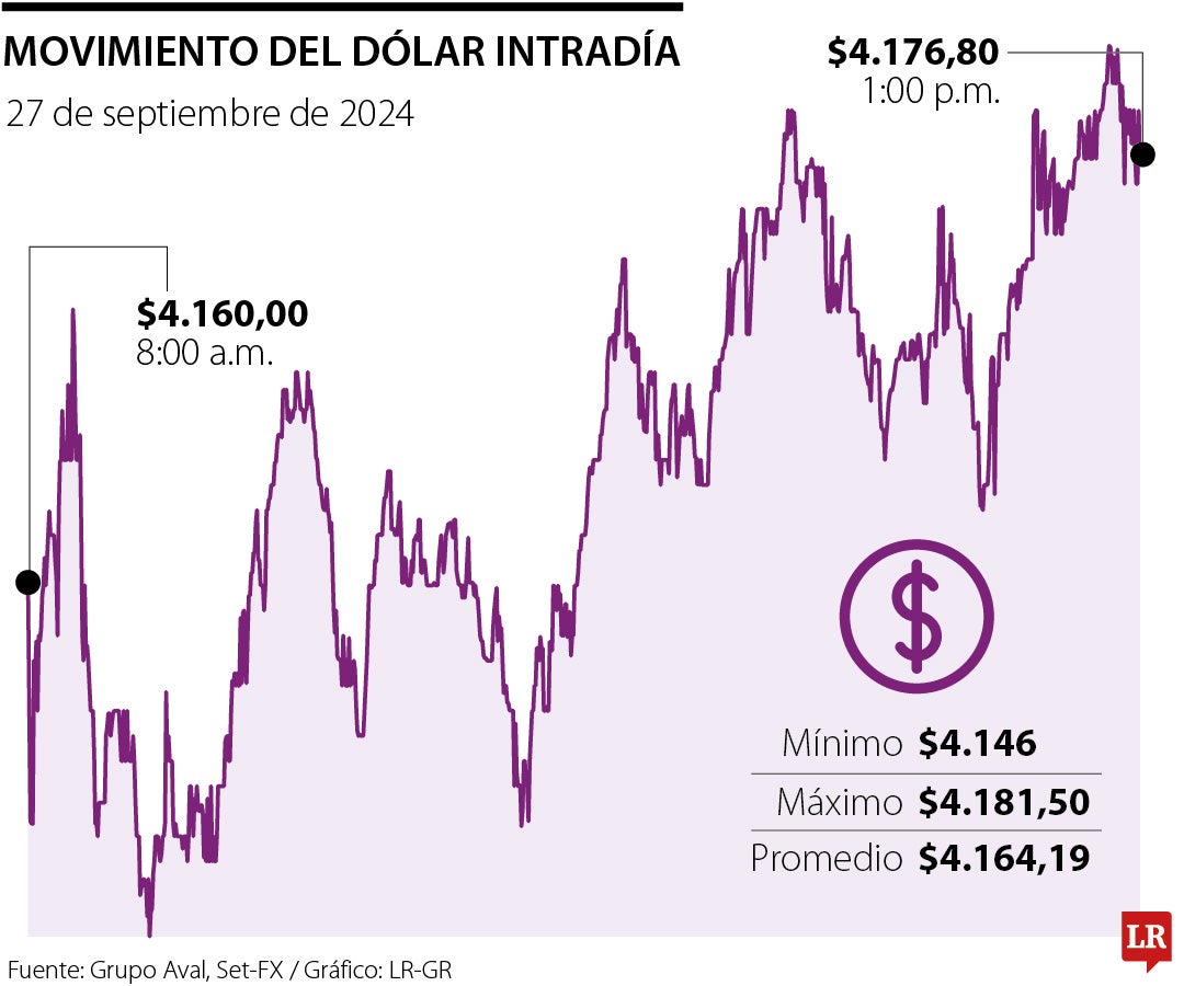 Comportamiento del dólar 27 de septiembre de 2024