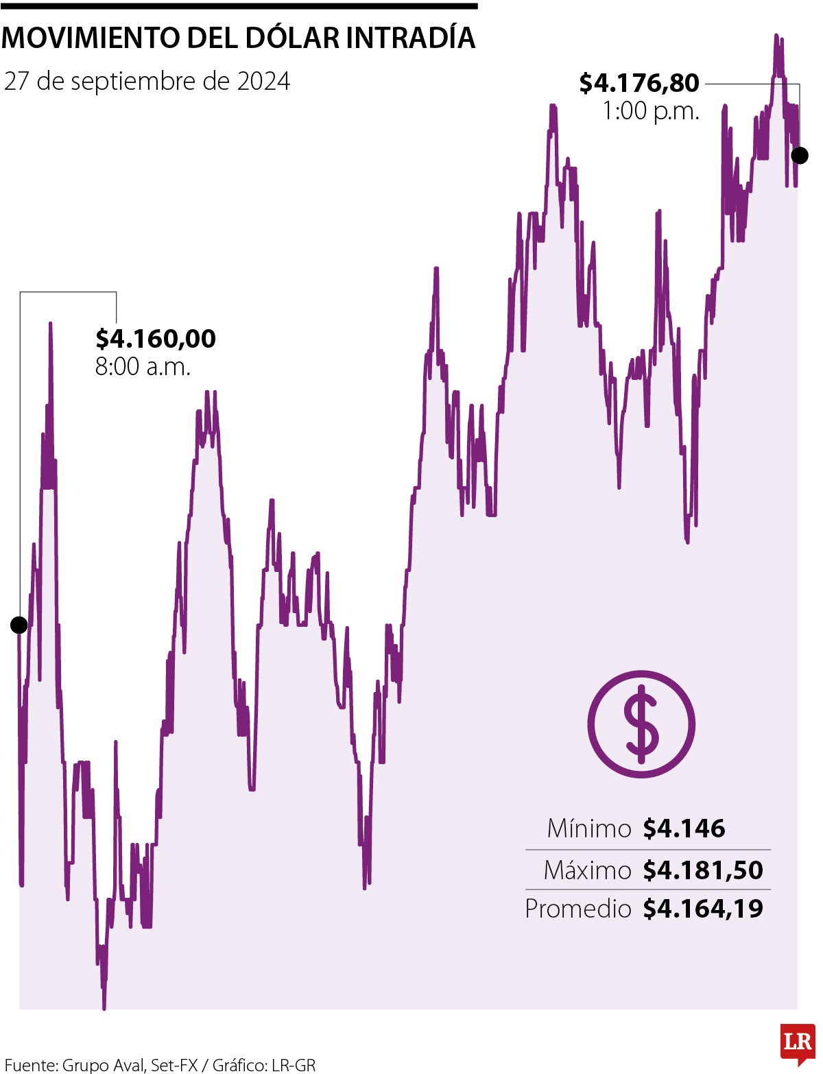 Comportamiento del dólar 27 de septiembre de 2024