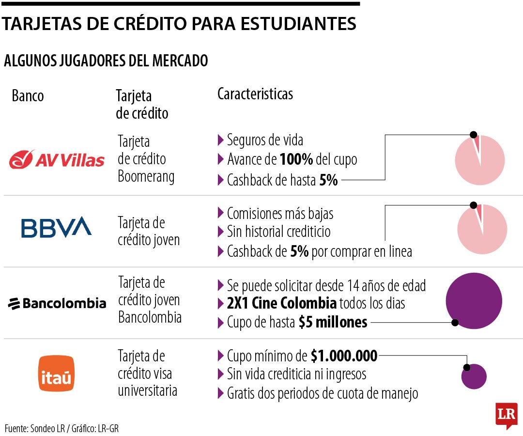 Tarjetas de crédito para estudiantes