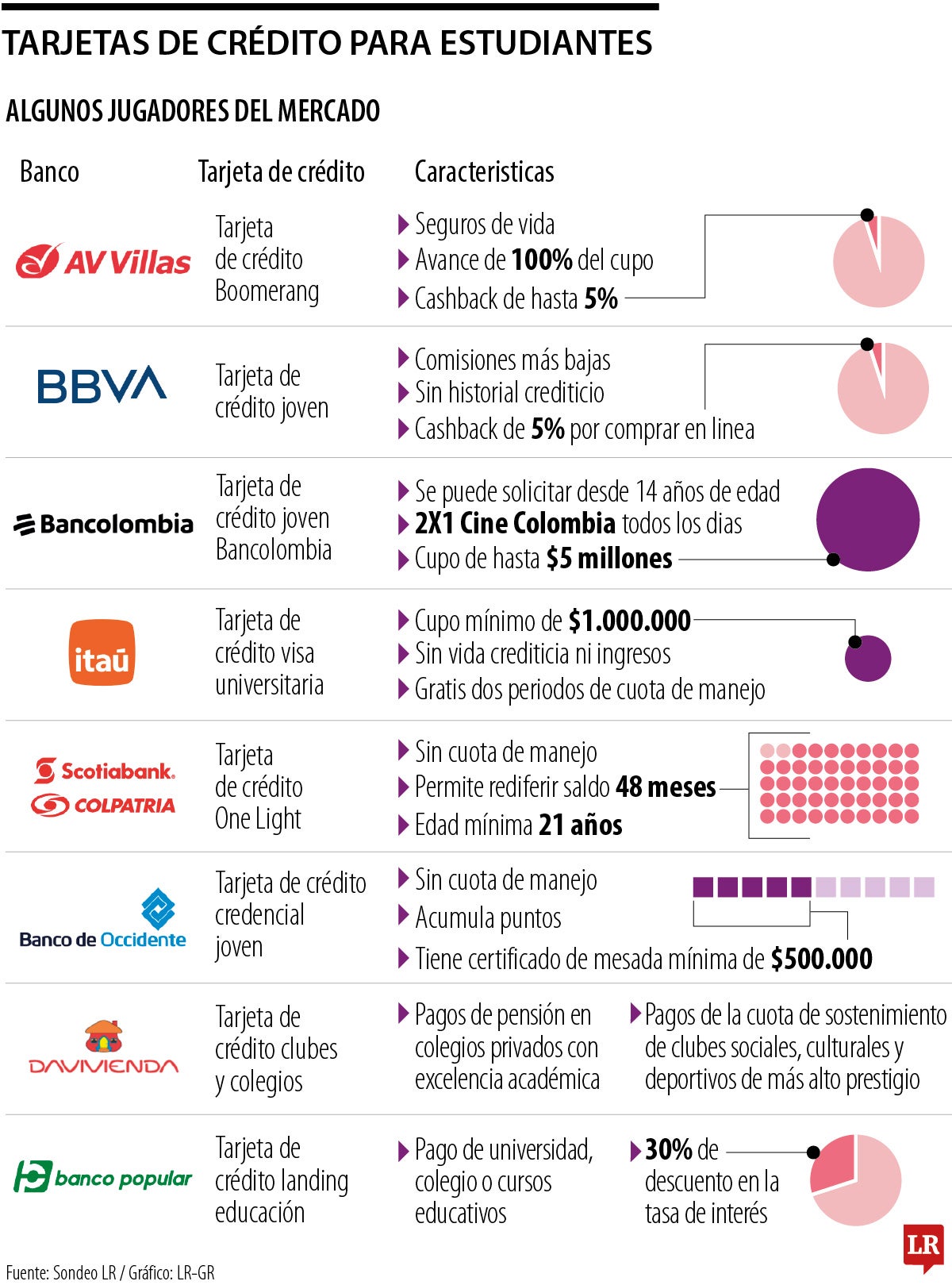 Tarjetas de crédito para estudiantes
