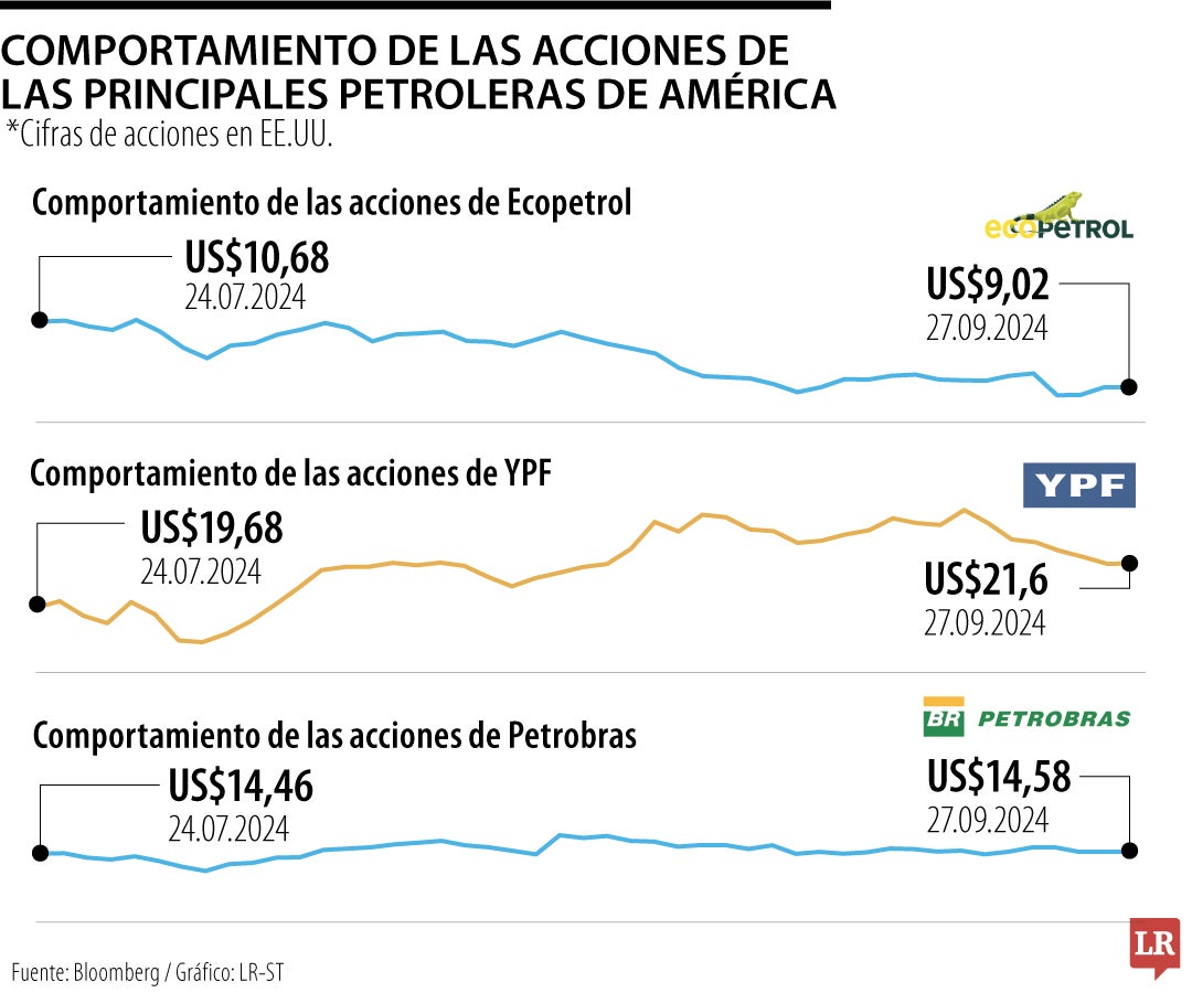 Comportamiento de las acciones de las principales petroleras latinas