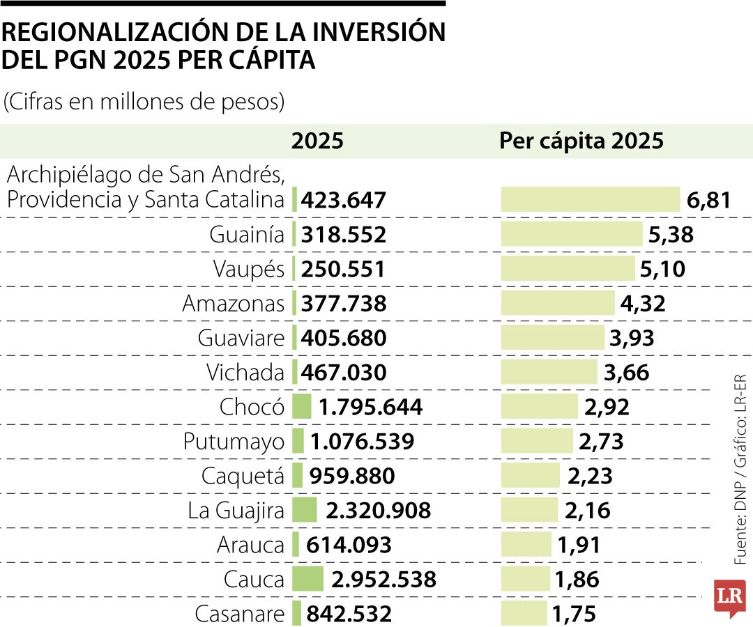 Regionalización de la inversión del PGN 2025 per cápita