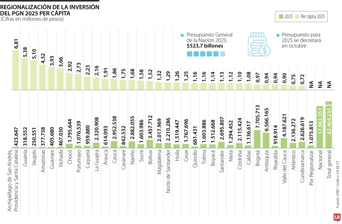 Regionalización de la inversión del PGN 2025 per cápita