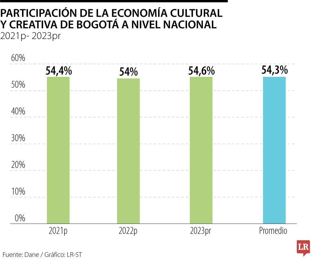 En promedio, 54,6% es la participación de Bogotá en las industrias creativas a nivel nacional en 2023.