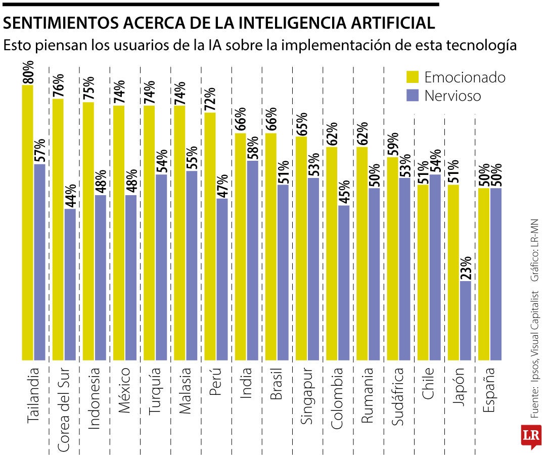 Sentimientos sobre la inteligencia artificial