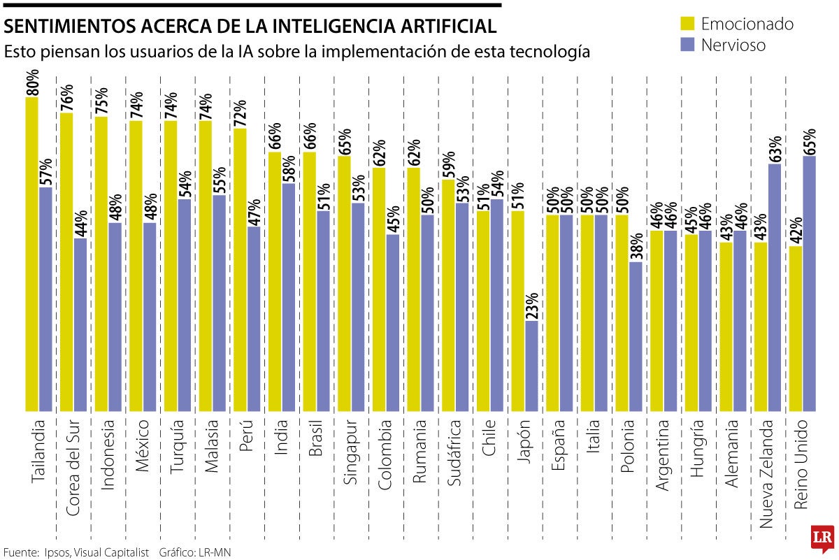 Sentimientos sobre la inteligencia artificial