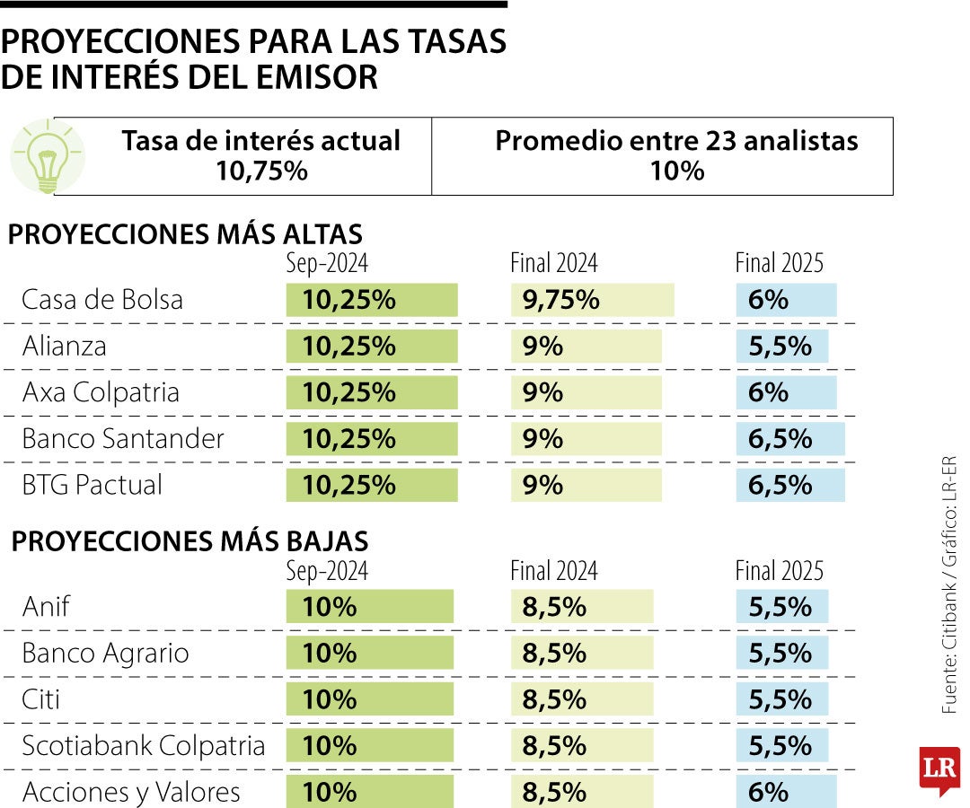 Proyecciones para las tasas de interés del Emisor