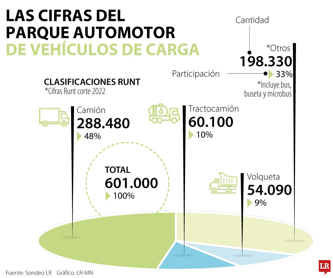 Parque automotor de vehículos de carga