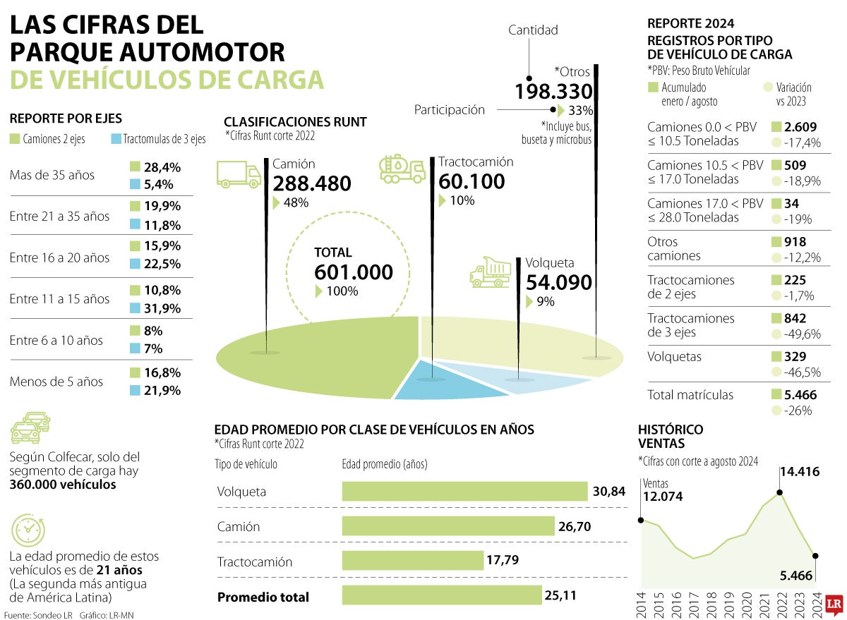 Parque automotor de vehículos de carga