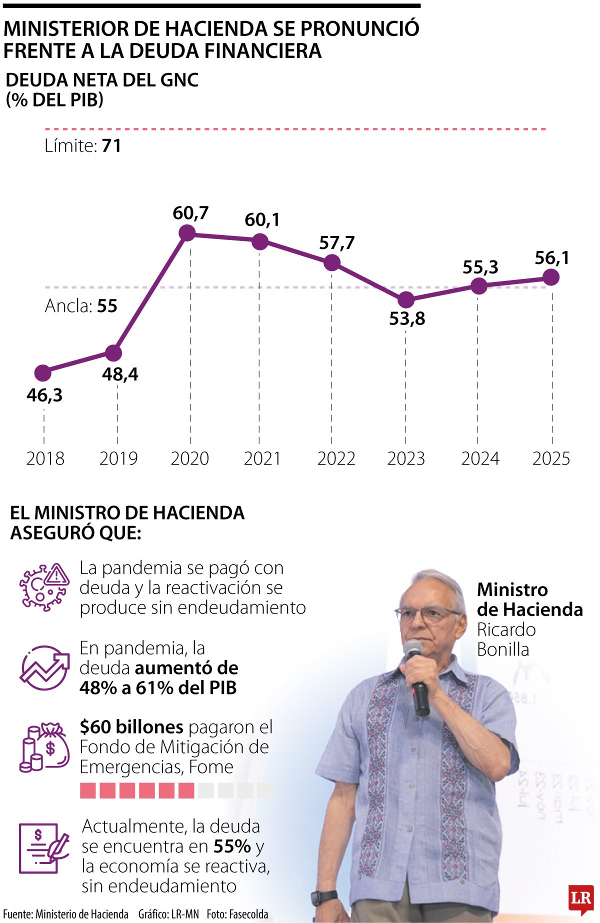 El ministro de Hacienda, Ricardo Bonilla, habló de la deuda con el FMI