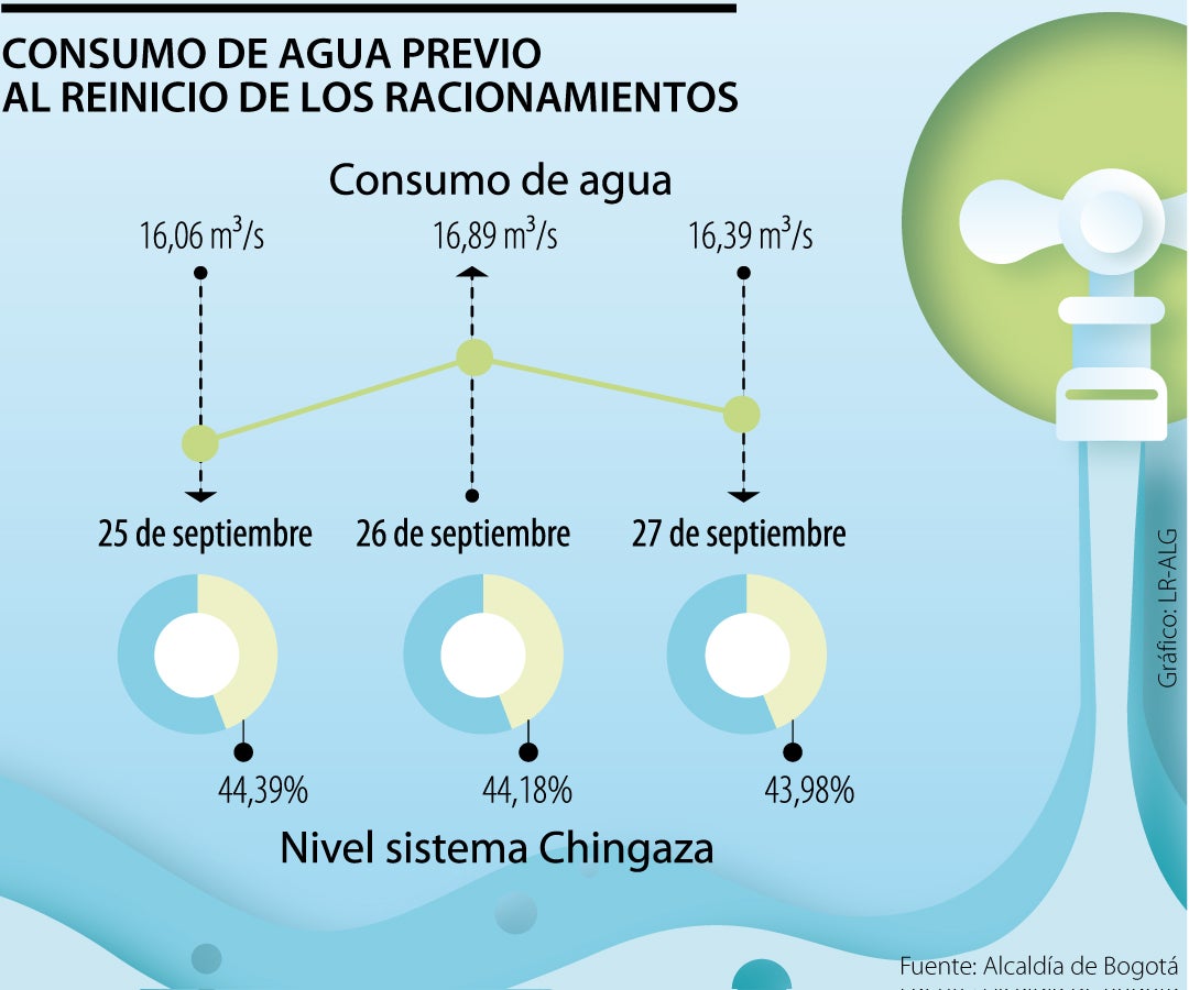 Consumo agua de los últimos días