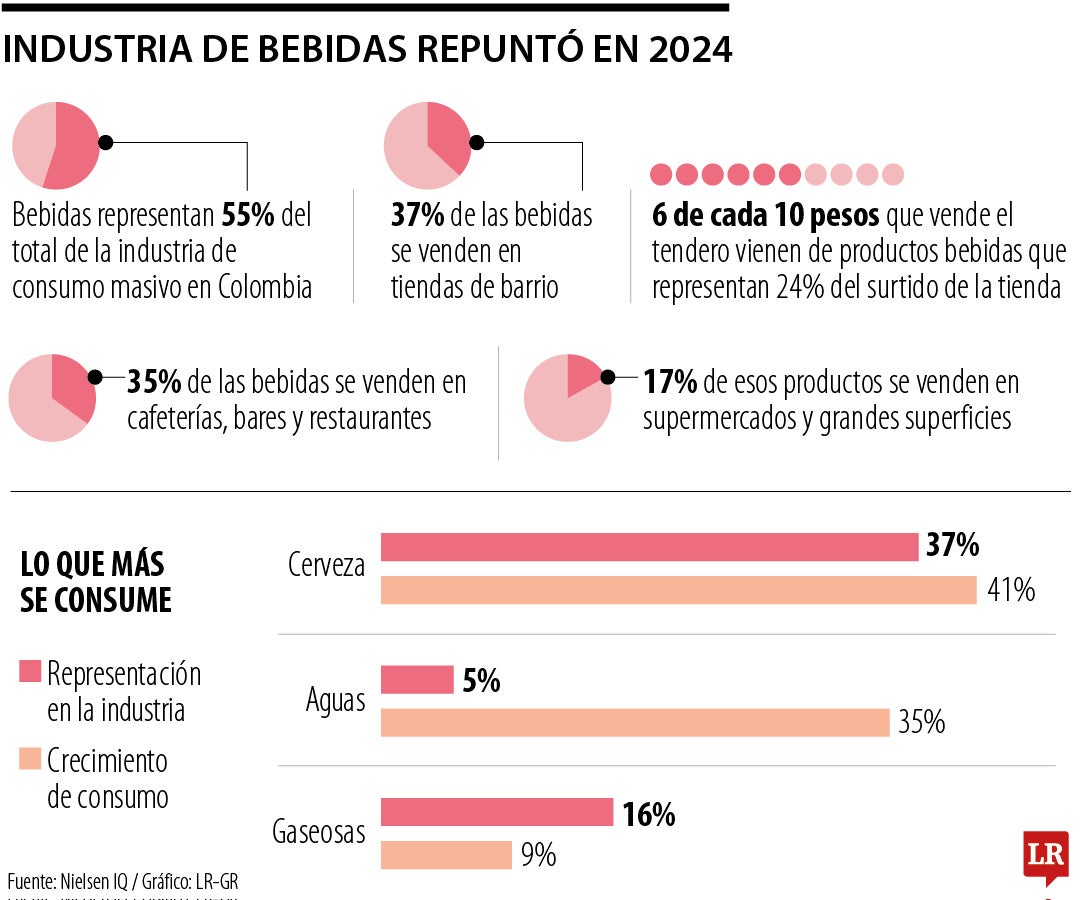 Comportamiento de las bebidas en 2024