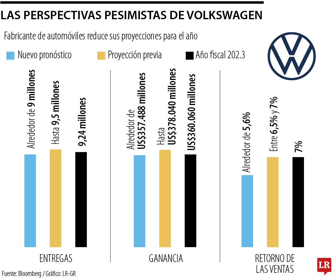 Las perspectivas pesimistas de Volkswagen