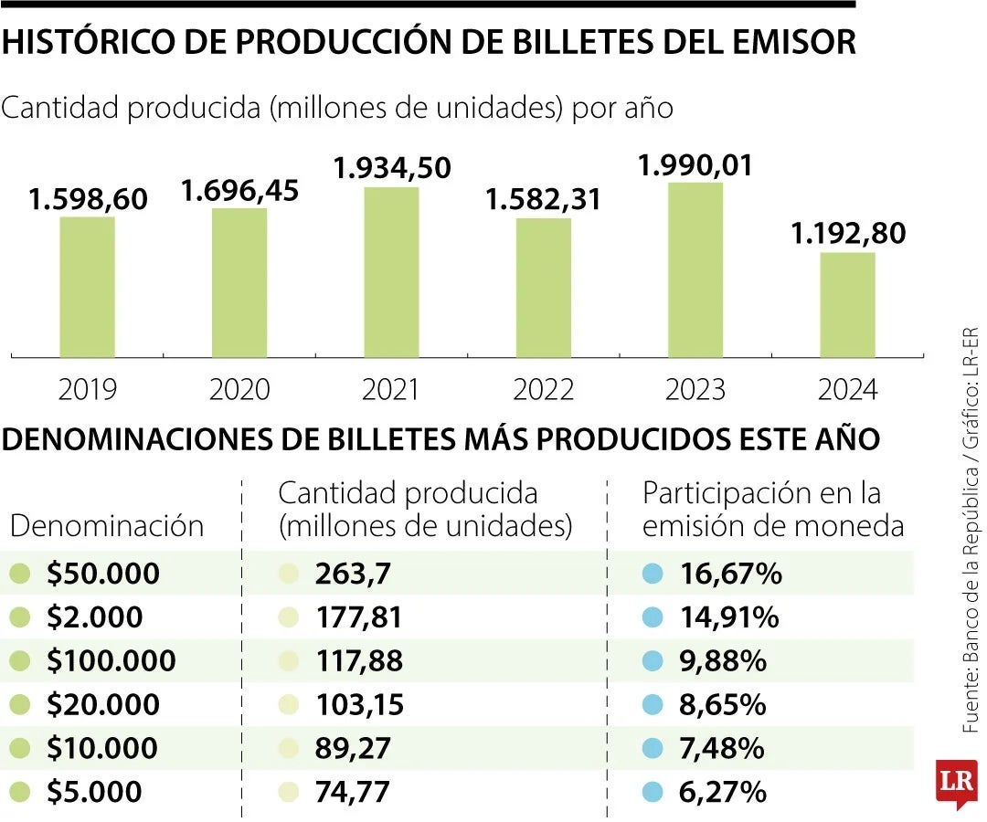 Histórico de producción de billetes del Emisor